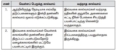 வேறுபடுத்துக. - இந்தியா - வேளாண்மை | புவியியல் | சமூக அறிவியல் ...