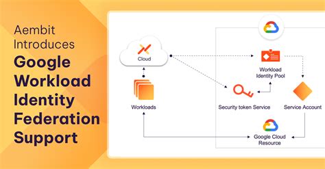 Google Identity News