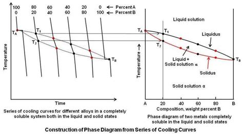 Practical Maintenance » Blog Archive » Phase Diagrams (Part 1)