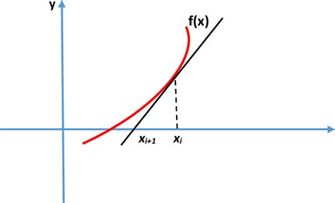 Image result for Flowchart Metode Newton-Raphson