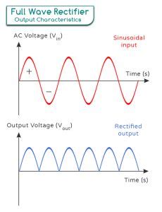 Image result for Output of Rectifier