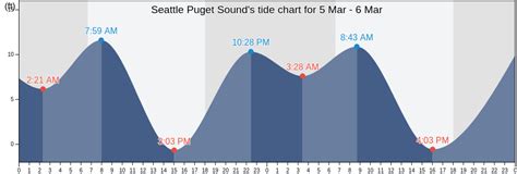 Seattle Puget Sound, WA Tide Charts, High & Low Tide Tables, Fishing ...