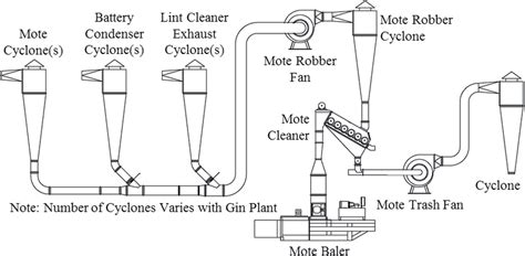 Typical cotton gin mote trash system layout (Courtesy Lummus ...