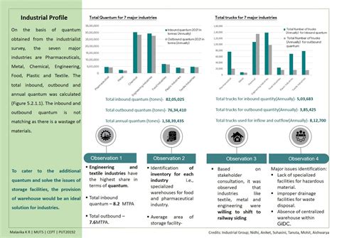 Transportation Detailed feasibility Studio | CEPT - Portfolio