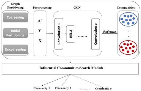 Influential Attributed Communities via Graph Convolutional Network ...