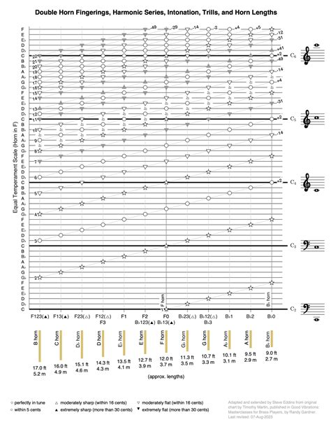 Fingering chart | Harmonic Notes