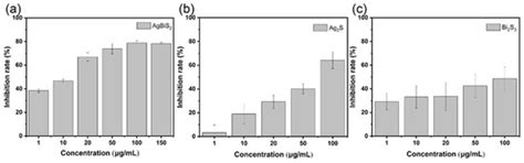 Exploring the Inhibitory Effect of AgBiS2 Nanoparticles on Influenza ...