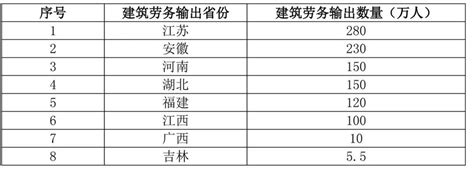 2011年我国对外承包工程和劳务合作业务派出各类劳务人员分省市区排序表_中国皮书网