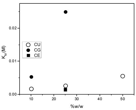 Analysis of the Behavior of Deep Eutectic Solvents upon Addition of ...