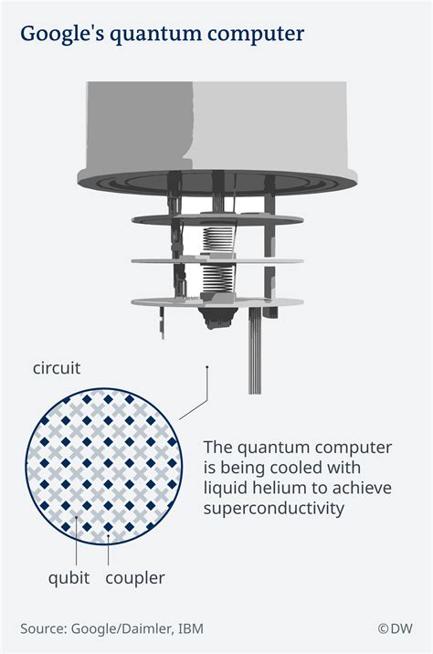 Image result for How a Quantum Computer Works