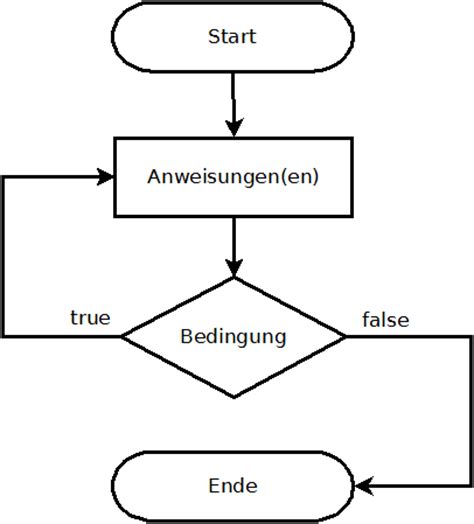 Bildergebnis für do loop schleife