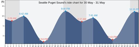 Seattle Puget Sound, WA Tide Charts, High & Low Tide Table, Fishing ...