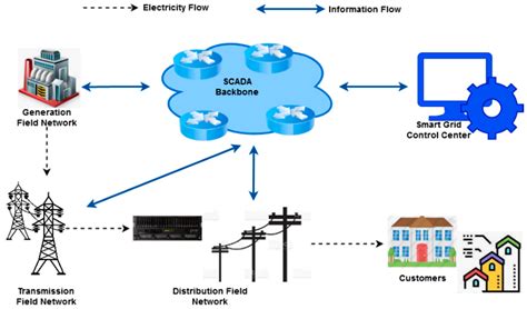 A Proficient ZESO-DRKFC Model for Smart Grid SCADA Security