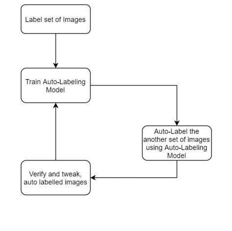 Image result for Auto Labelling Machine Learning