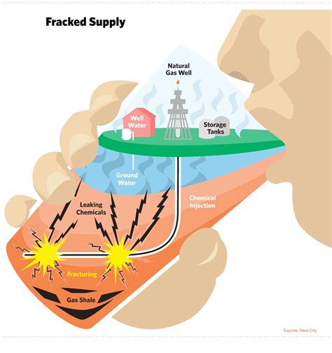 Fracking Process Diagram 的图像结果