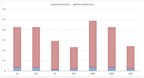 Water Quality Prediction Using KNN Imputer and Multilayer Perceptron