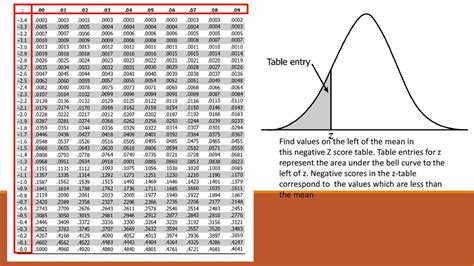 Image result for Negative Z-Score Probability Table