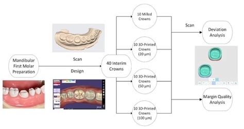 Effect of Printing Layer Thickness on the Trueness and Margin Quality ...