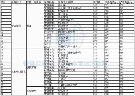 2022年江西各大学录取分数线及排名一览表文理科-高考100