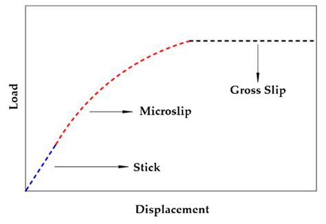 Finite-Element Analysis on Energy Dissipation and Sealability of ...