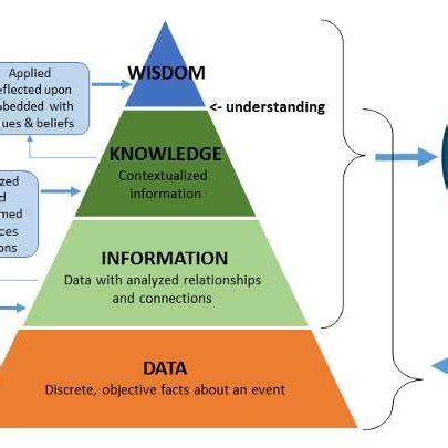 Data Information Knowledge Understanding 的图像结果