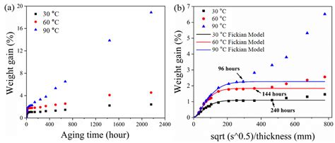 Hydrothermal Aging Mechanisms of All-Steel Radial Tire Composites