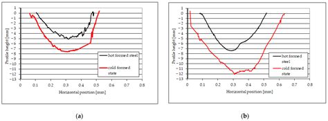 Tribocorrosion and Abrasive Wear Test of 22MnCrB5 Hot-Formed Steel