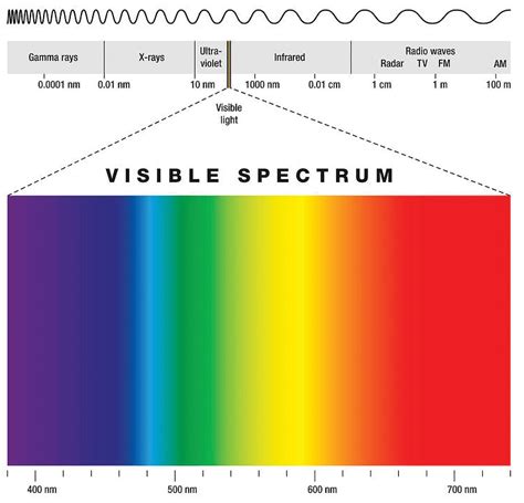 Which Colour Of The Rainbow Has The Shortest Wavelength