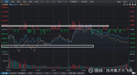 A股走势尽在拿捏，周末A股迎来诸多利好，下周能走出大行情吗？ 又被捧成神了，上周四晚上我说了A股会走的几个点位，全部都精准预测。大盘非常给力，回踩3188后立即冲高到了3208位置，... - 雪球