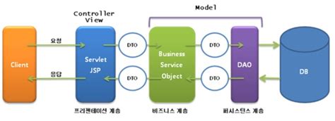 Model View Control in Java 的图像结果