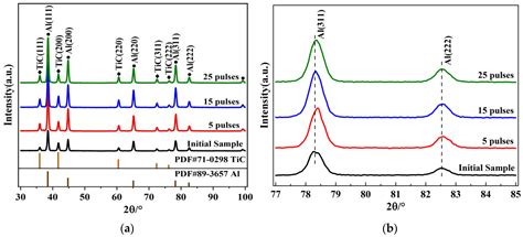 Effect of High-Current Pulsed Electron Beam on Properties of Graphene ...