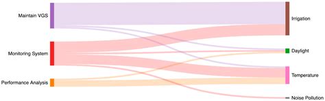 Exploring Uncharted Territories in a Vertical Greening System: A ...