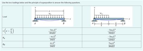 Image result for Superposition Method Beam Deflection