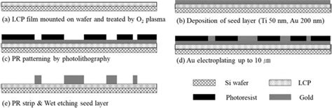 Liquid Crystal Polymer-Based Miniaturized Fully Implantable Deep Brain ...