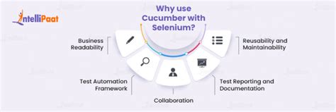 Image result for Cucumber Selenium Framework Tutorial with Database