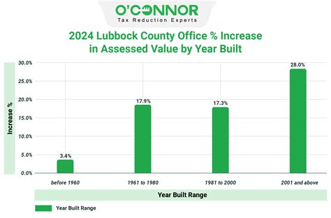 Lubbock Central Appraisal District | 2024 Property Tax Reappraisal