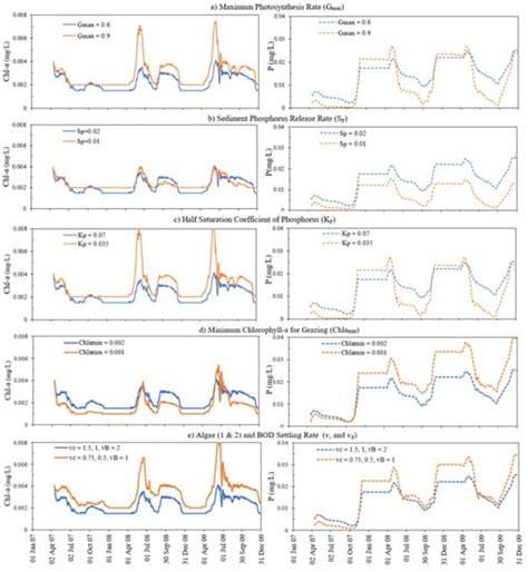 Simulating Nutrients and Phytoplankton Dynamics in Lakes: Model ...