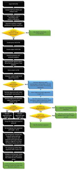 High-Throughput Identification of Adapters in Single-Read Sequencing Data