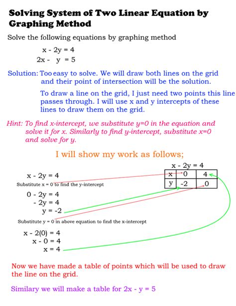 Image result for Solving Linear Equations Graphically