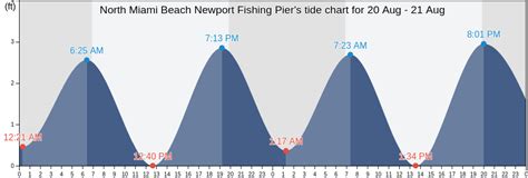 North Miami Beach Newport Fishing Pier, FL Tide Charts, High & Low Tide ...