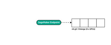 Image result for Model Deployment Sagemaker