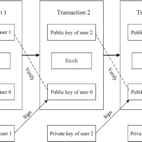 Image result for Bitcoin Process