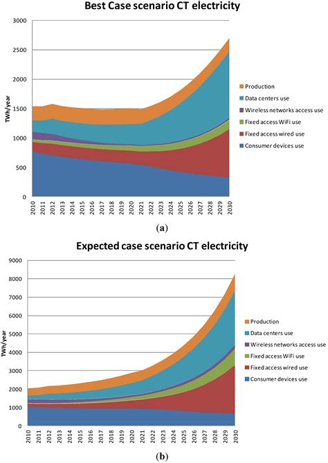 On Global Electricity Usage of Communication Technology: Trends to 2030
