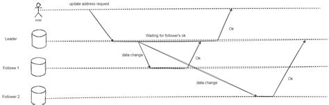 Image result for Asynchronous Replication