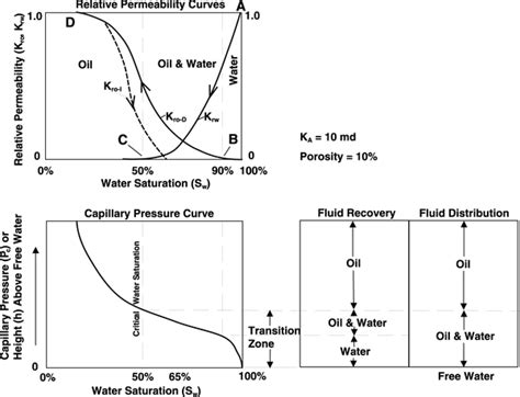 Image result for Relative Permeability of Fluids