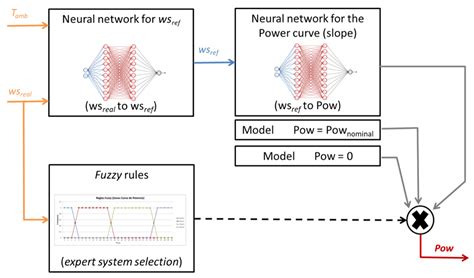 Modeling Wind-Turbine Power Curves: Effects of Environmental ...