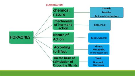 classification of hormones.pptx
