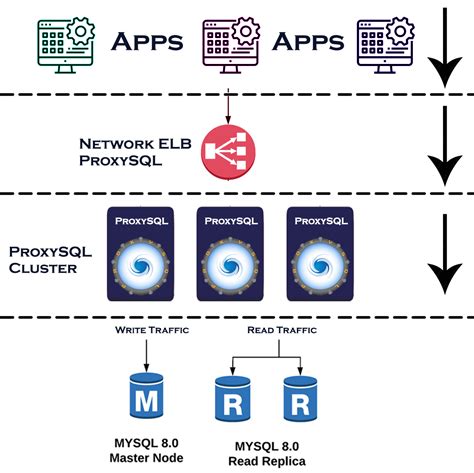 Image result for How Do SQL Proxy Accounts Work
