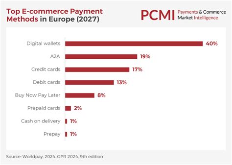 Image result for Most Popular Payment Methods