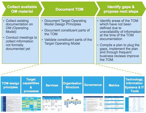 Image result for Engaging Operating Model View